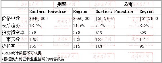 2008年10月到2009年10月，surfers paradise地区别墅和公寓的价格